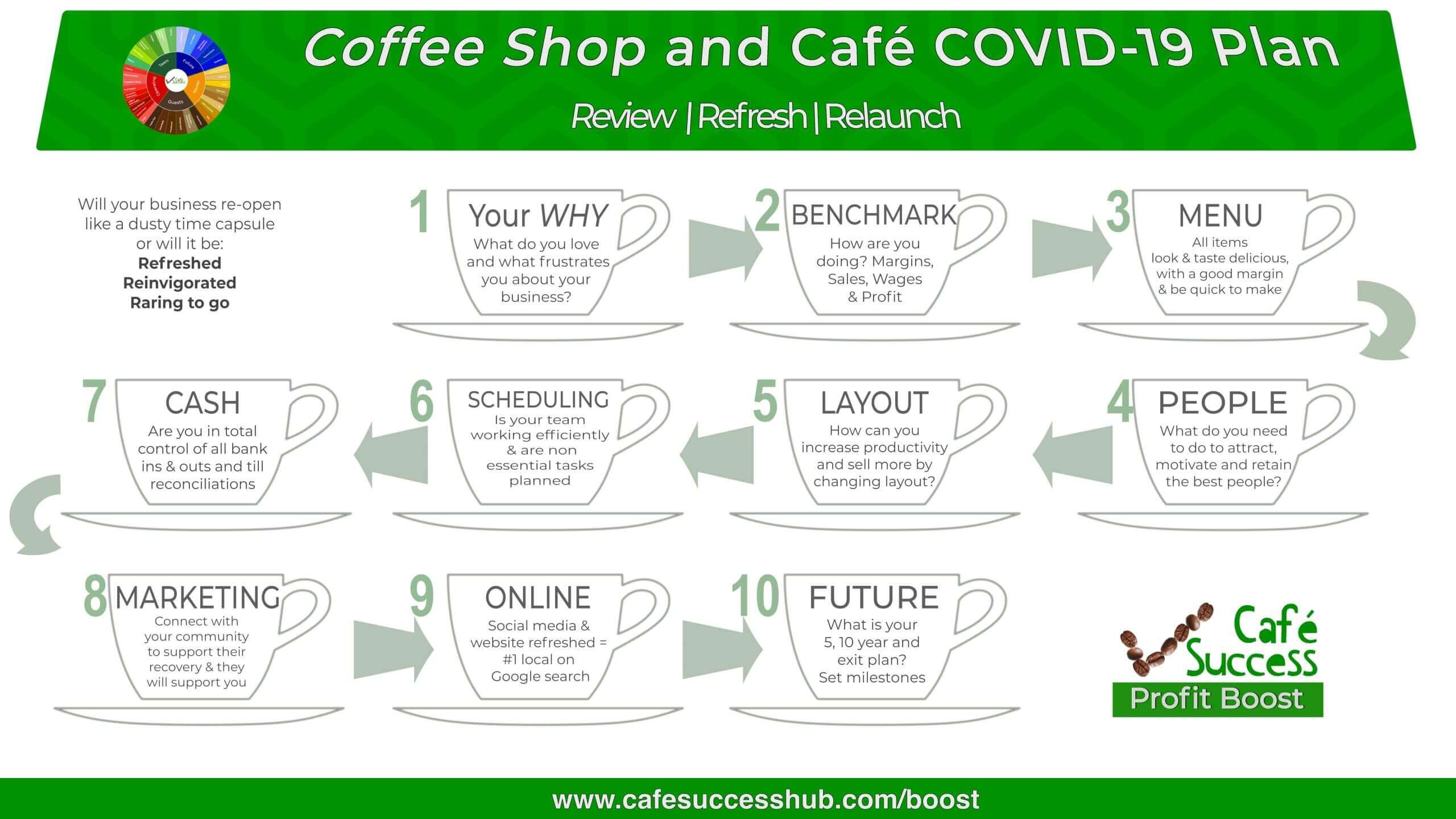 The COVID-19 crisis impacts on coffee shops, cafes and restaurants across the world.